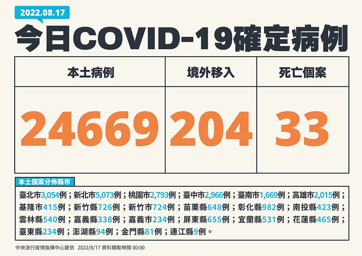 8/17新增個案 圖：中央流行疫情指揮中心/提供