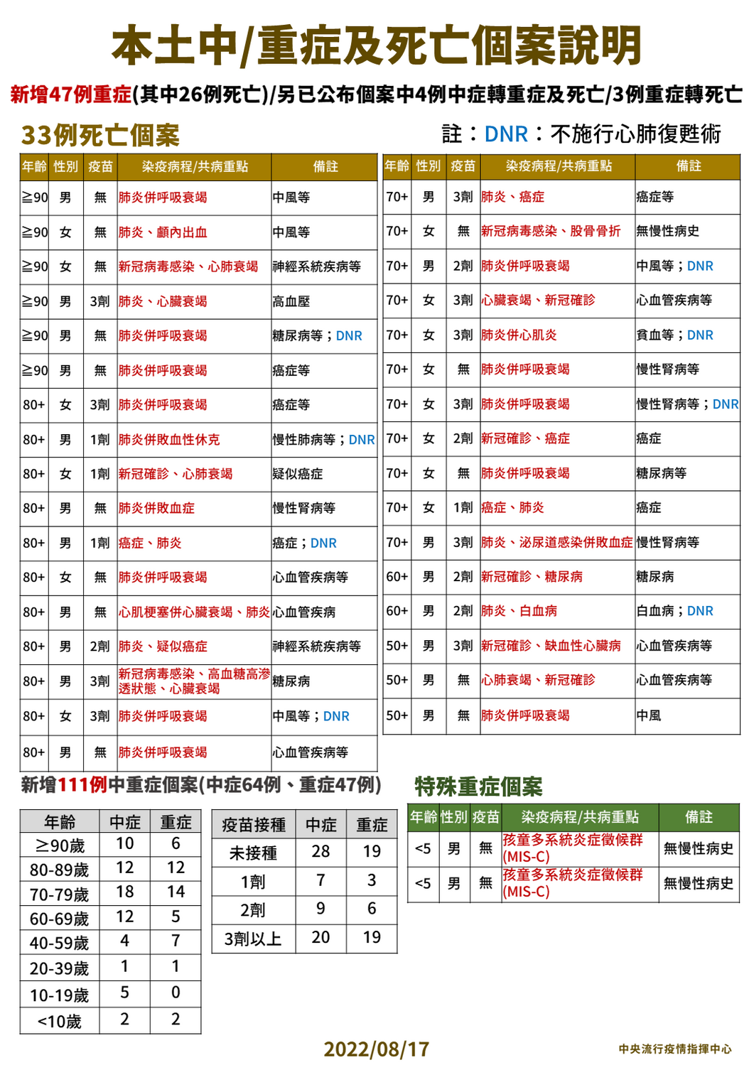 8/17本土中重度及死亡個案說明。 圖：中央流行疫情指揮中心／提供