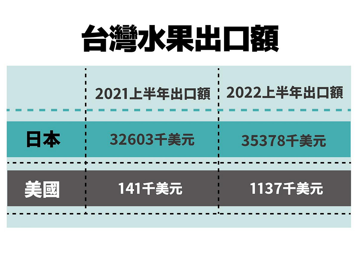 台灣水果出口額。 圖: 翻攝自蔡壁如臉書