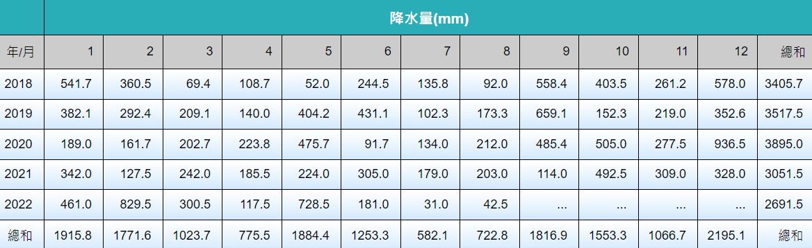 基隆近5年降雨量。 圖：取自中央氣象局網站