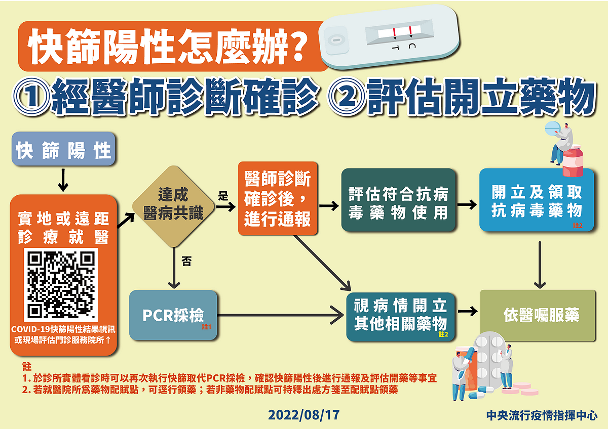 快篩陽性確診通報流程。 圖：中央流行疫情指揮中心／提供