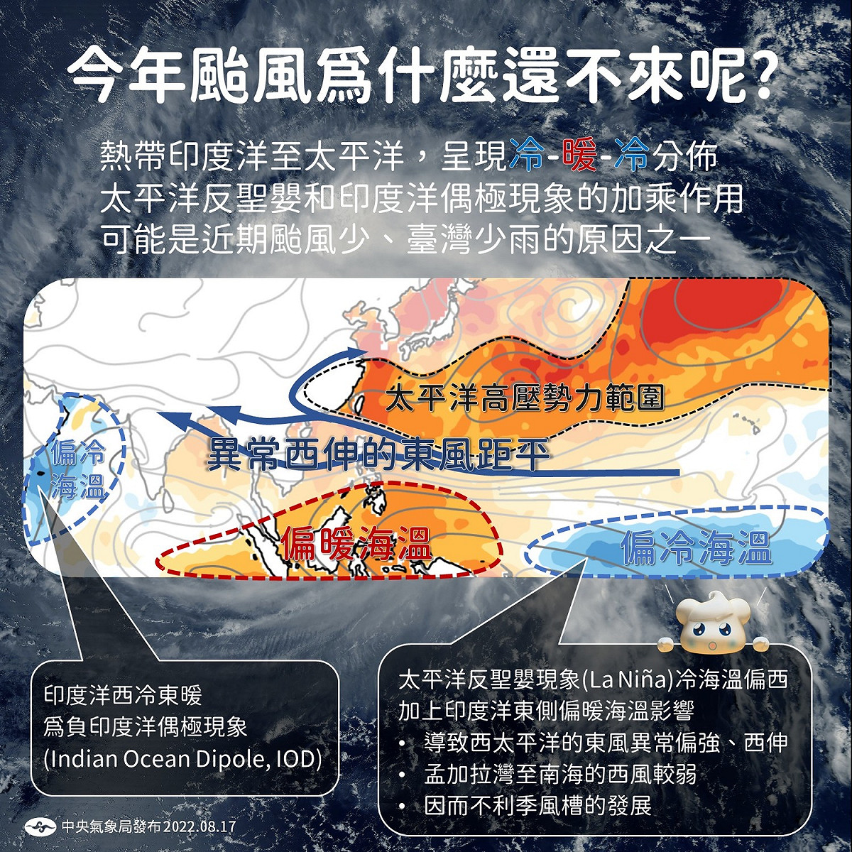 中央氣象局在臉書分析原因表示，今年受反聖嬰現象影響，颱風不容易生成。 圖：翻攝自報氣候臉書