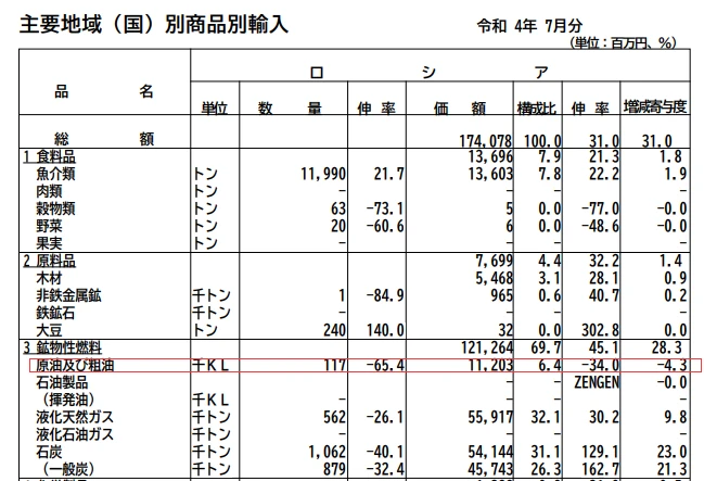 日本財務省公布 7 月貿易統計數據，顯示日本重新恢復從俄羅斯進口石油。