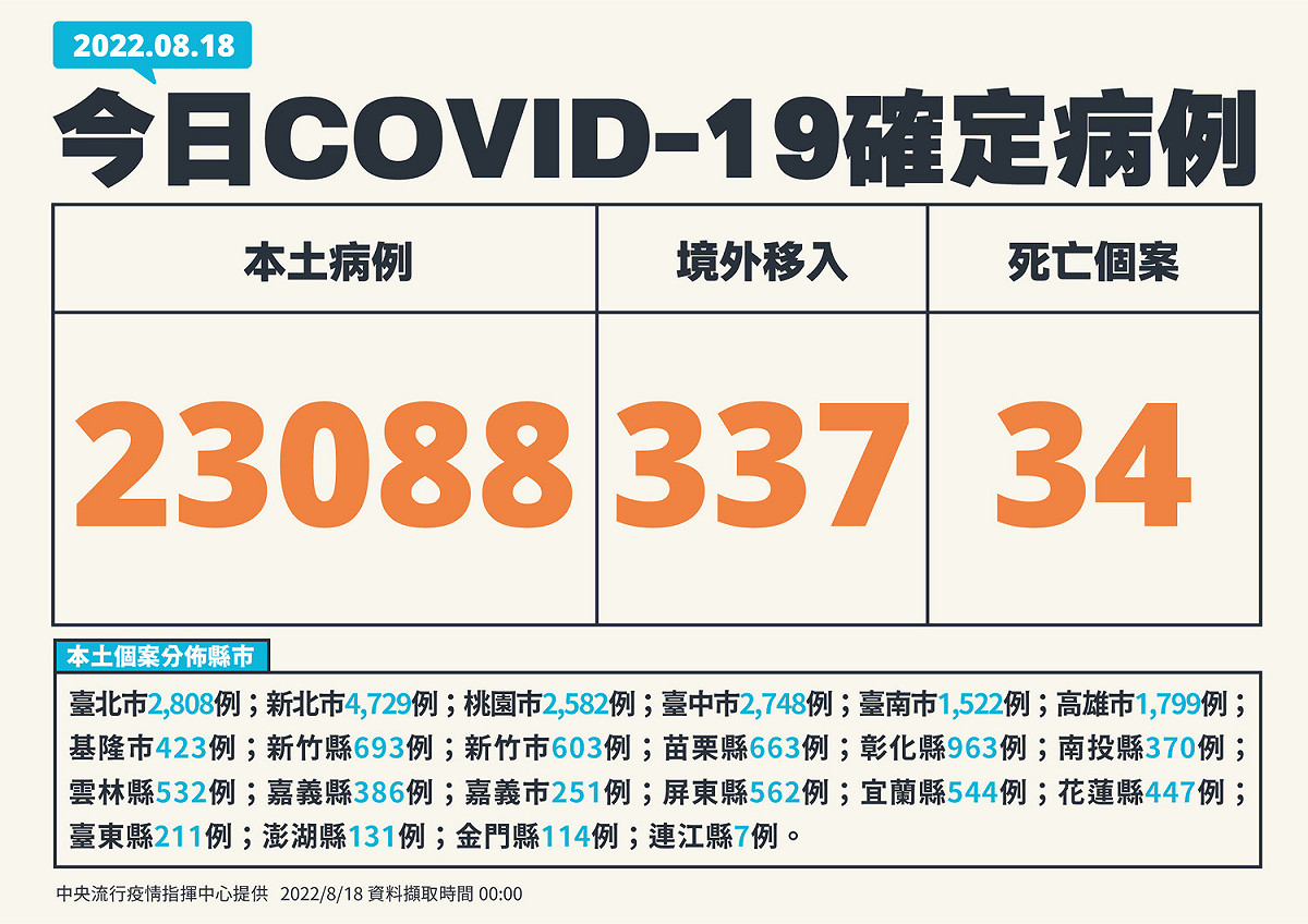 8/18新增個案 圖：中央流行疫情指揮中心/提供