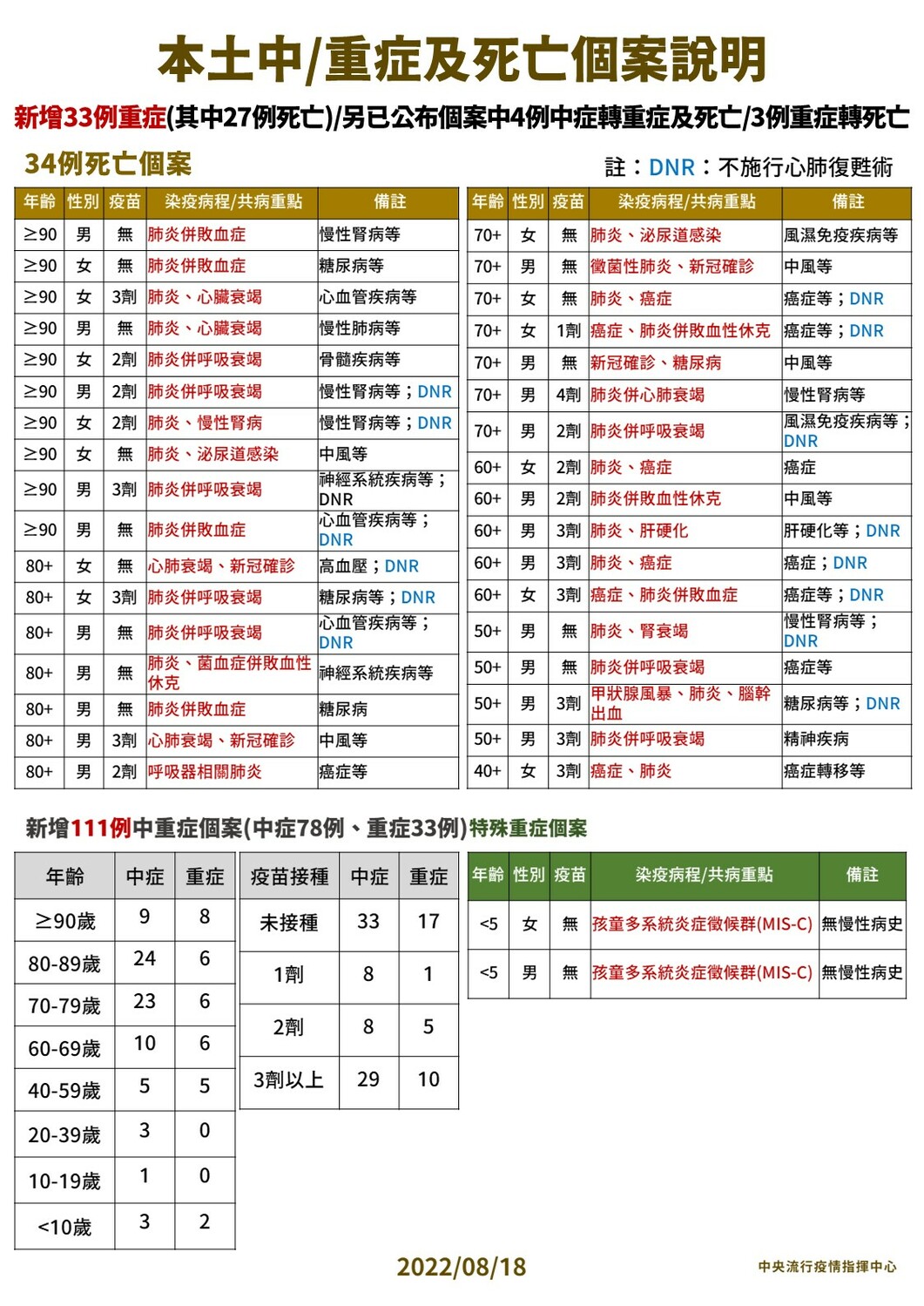 8/18本土中重度及死亡個案說明。 圖：中央流行疫情指揮中心／提供