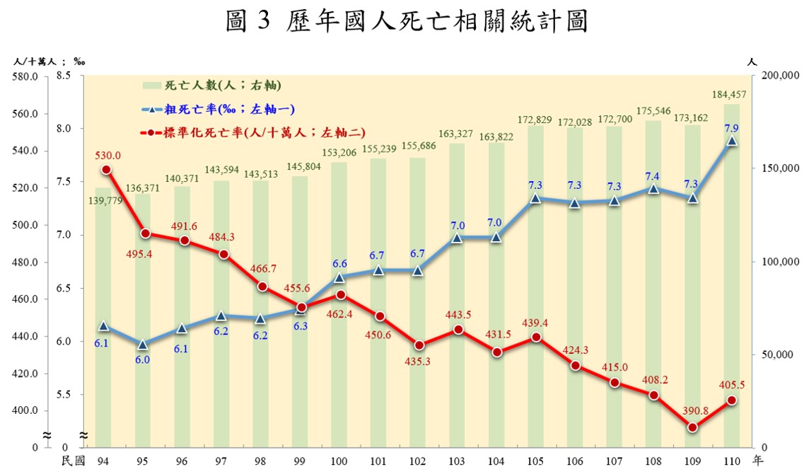 歷年國人死亡相關統計圖。 圖：內政部提供
