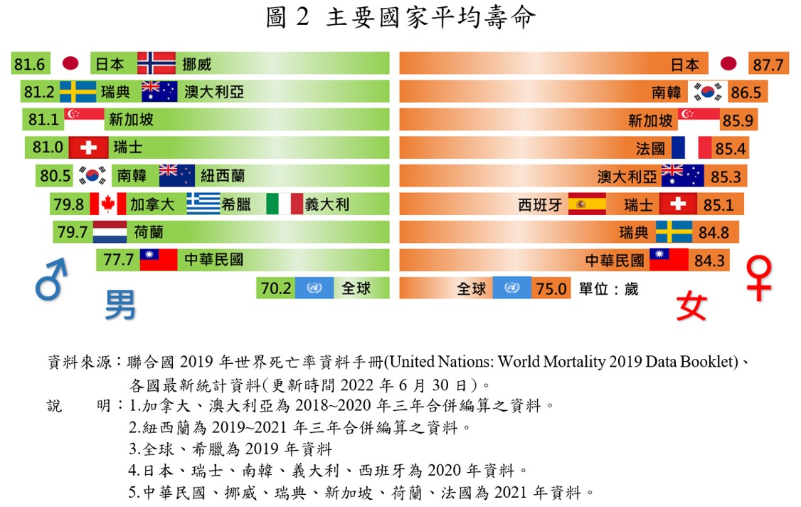 主要國家平均壽命。 圖：內政部提供
