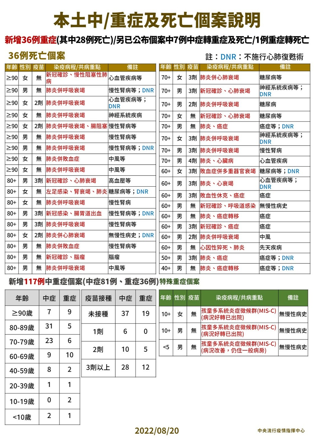 本土中重度及死亡個案說明。 圖：中央流行疫情指揮中心／提供
