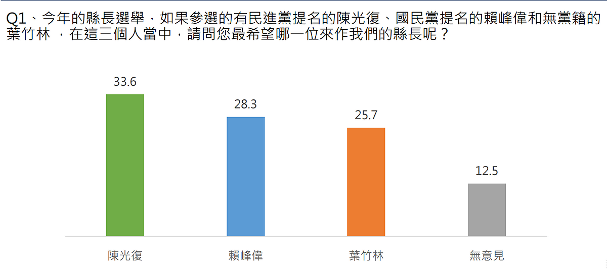 今年的澎湖縣長選舉，請問您最希望哪一位當選？ 圖：中華亞太菁英交流協會提供