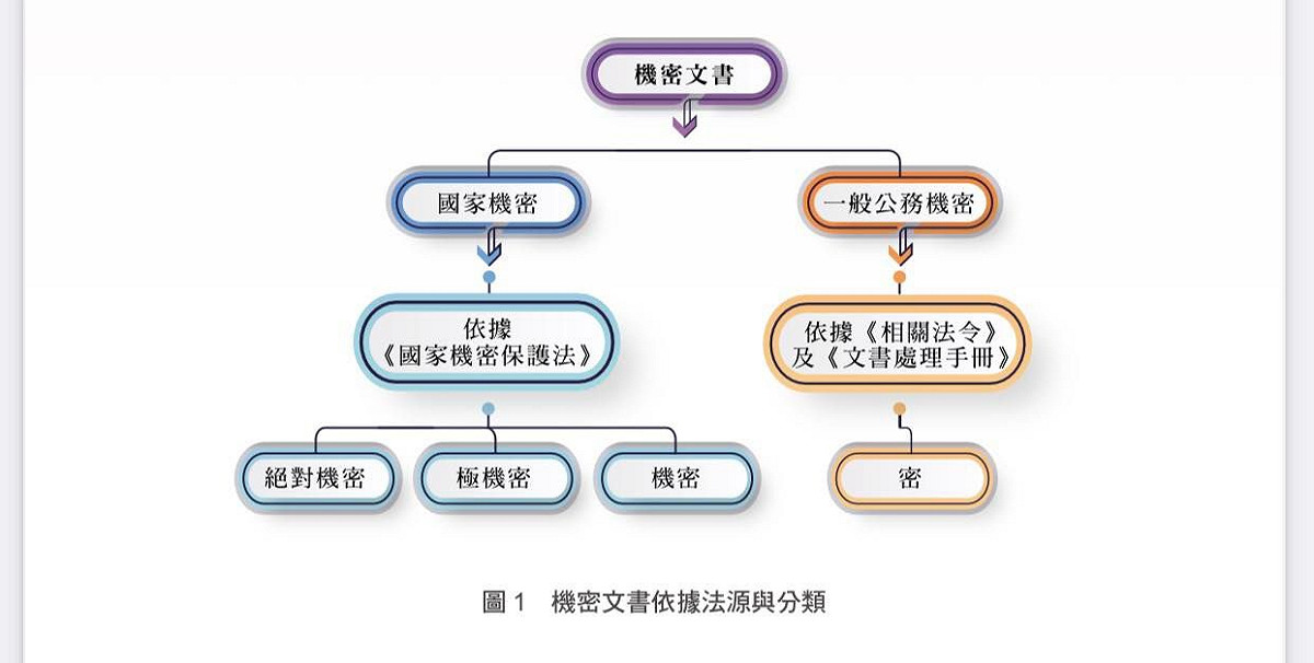 「行政院文書處理手冊」規定，國家機密文書及一般公務機密文書兩者不同。 圖：取自管碧玲臉書