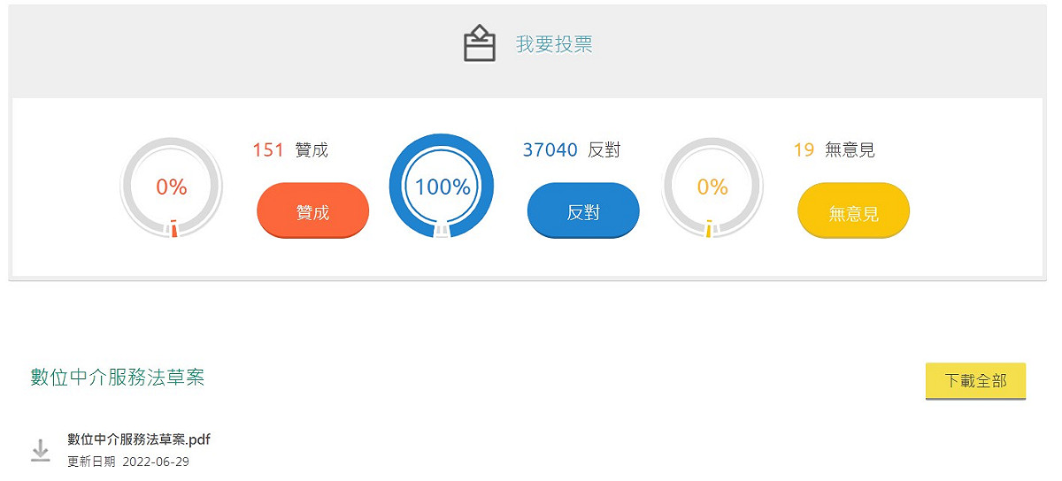 公共政策參與平台上，該條草案的投票人數已達 3 萬 7  千多人，有 37,040 人投下反對票，近100% 反對。 圖:截自公共政策參與平台