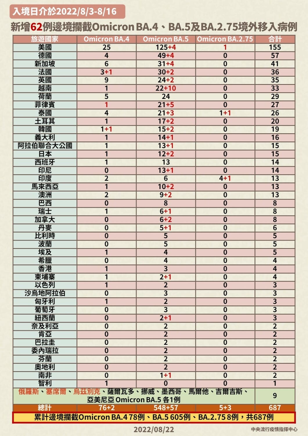8/22新增62例邊境攔截Omicron BA.4 BA.5及BA.2.75境外移入病例。 圖：中央流行疫情指揮中心／提供