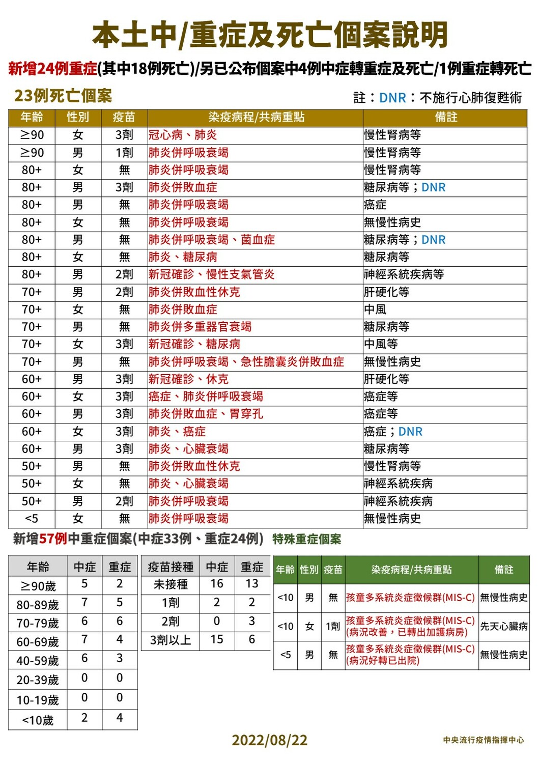 8/22本土中重度及死亡個案說明。 圖：中央流行疫情指揮中心／提供
