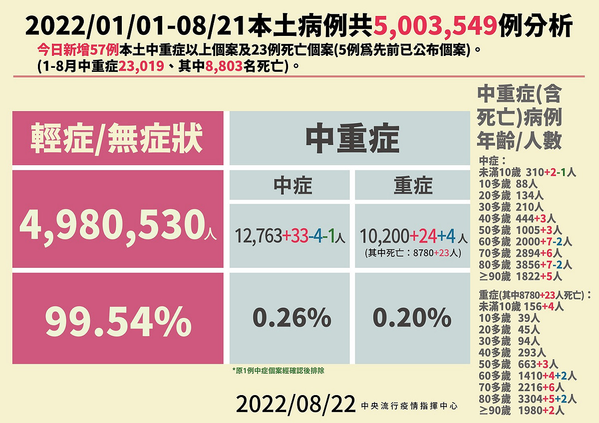 8/22本土病例分析。 圖：中央流行疫情指揮中心／提供
