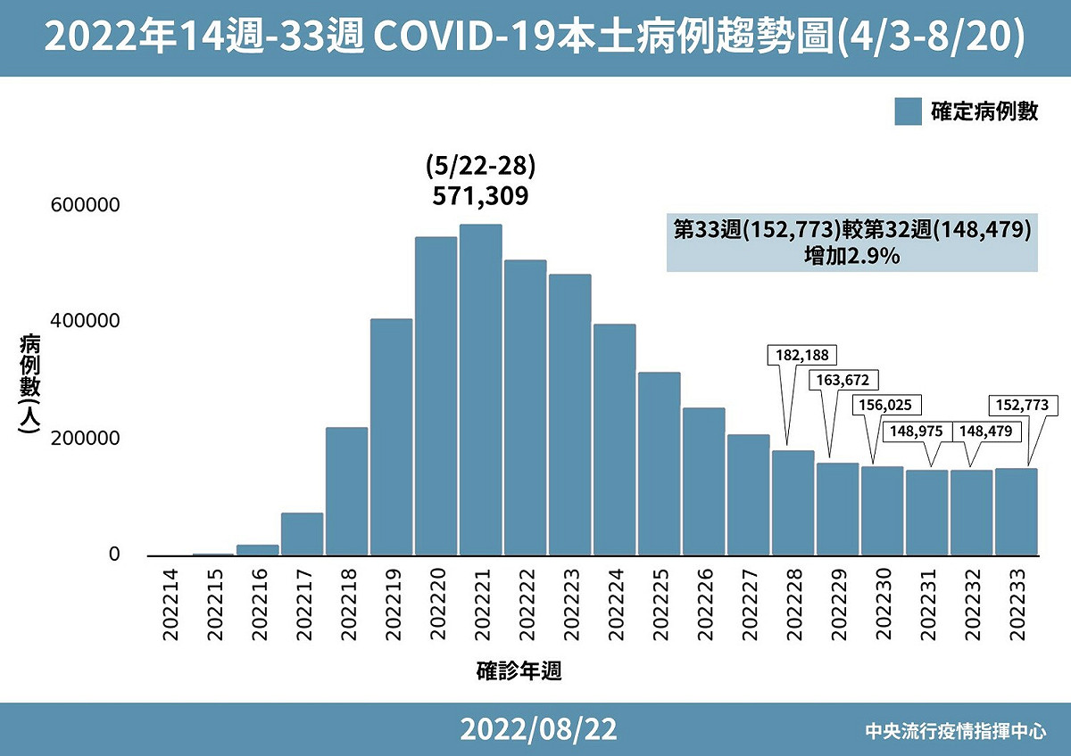 2022年14週-33週 COVID-19本土病例趨勢圖(0403-0820)。 圖：中央流行疫情指揮中心／提供
