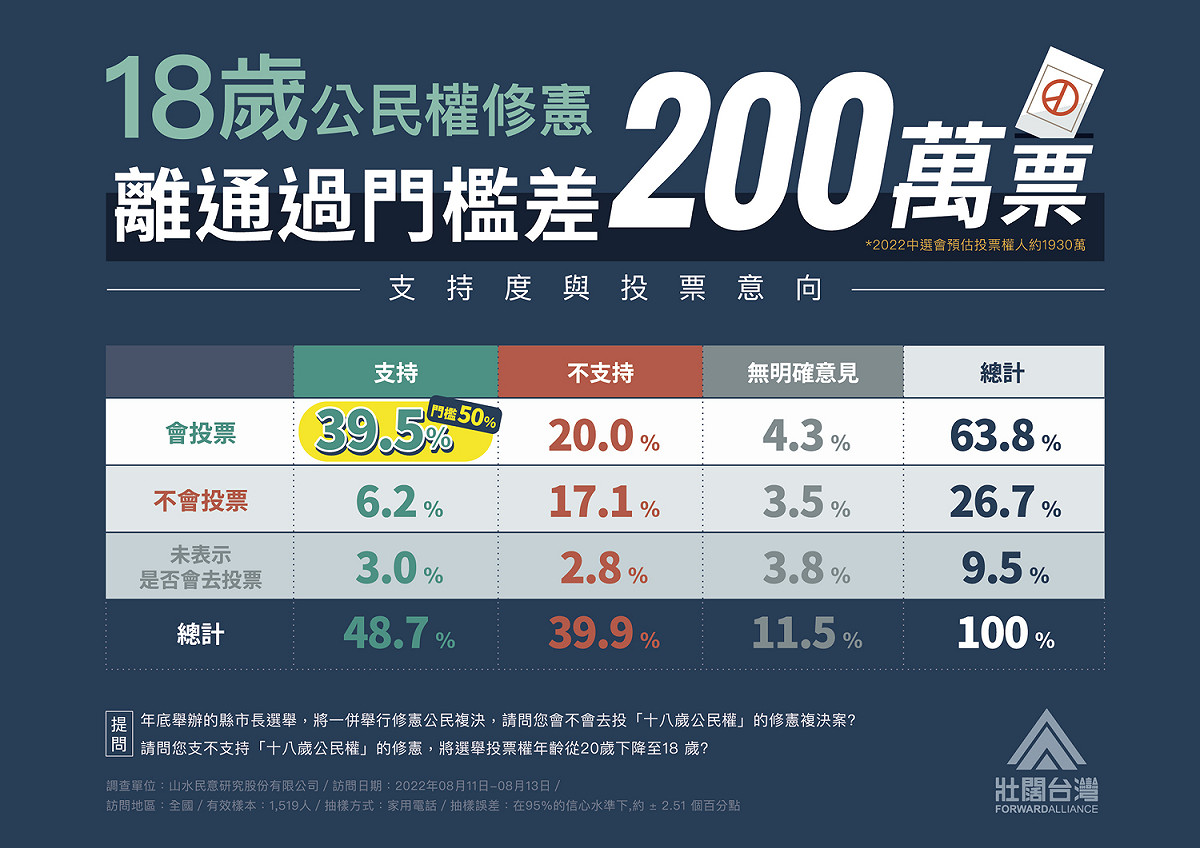 支持修憲案且會去投票的民眾只有39.5%，距離通過門檻還有10.5個百分點，相當於200萬票以上的差距。 圖：「壯闊台灣聯盟」提供
