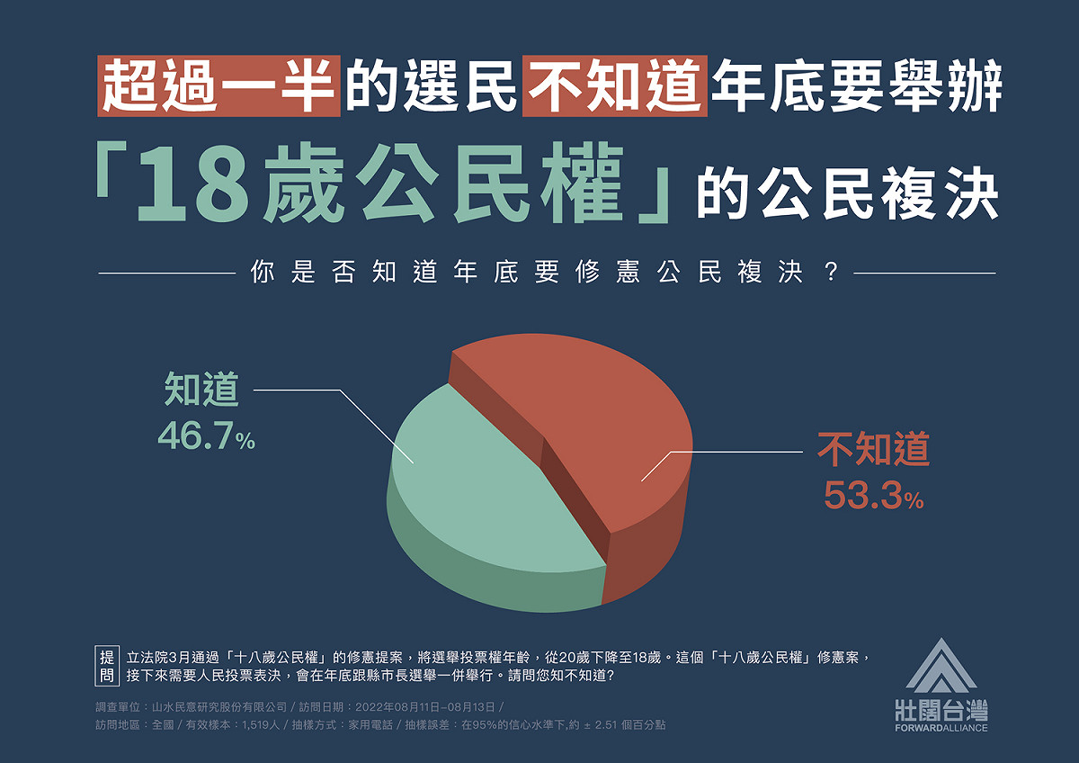 超過一半的選民不知道年底要舉辦「十八歲公民權」的修憲複決。 圖：「壯闊台灣聯盟」提供