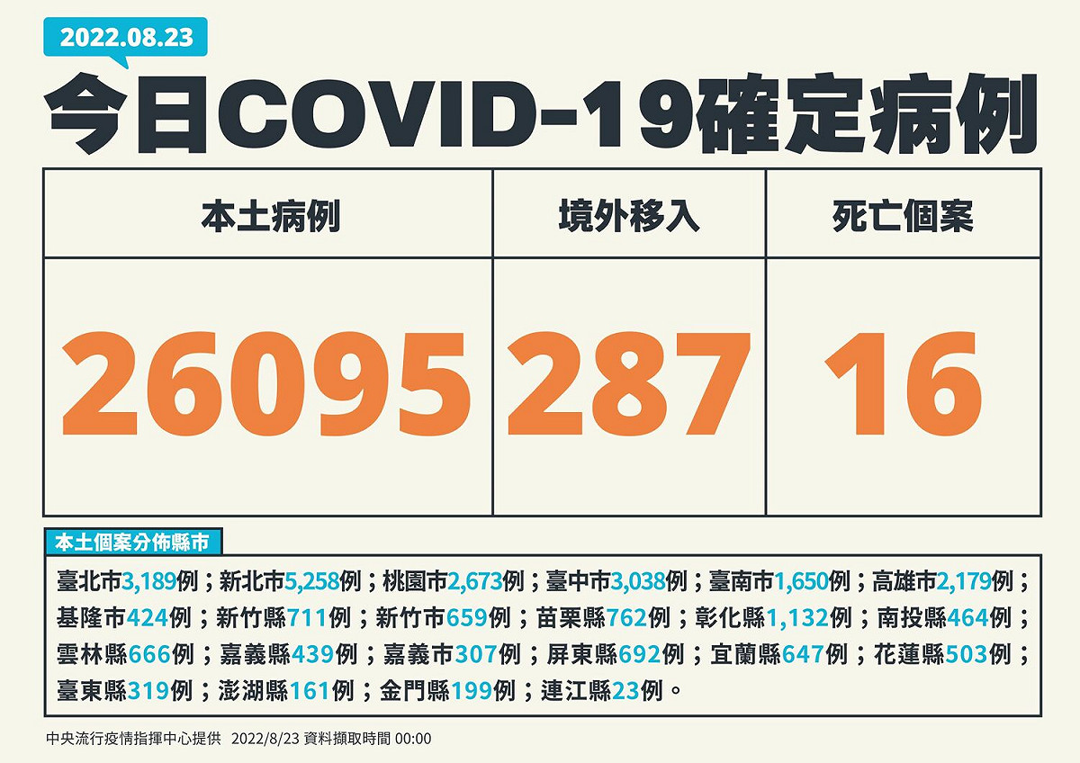 823新增個案 圖：中央流行疫情指揮中心/提供