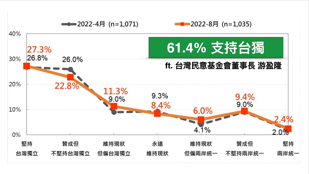 黃暐瀚曝真實民調問題設計。 圖：翻攝自黃暐瀚臉書