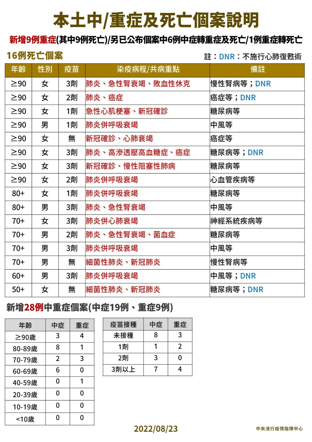 8/23本土中重度及死亡個案說明。 圖：中央流行疫情指揮中心／提供