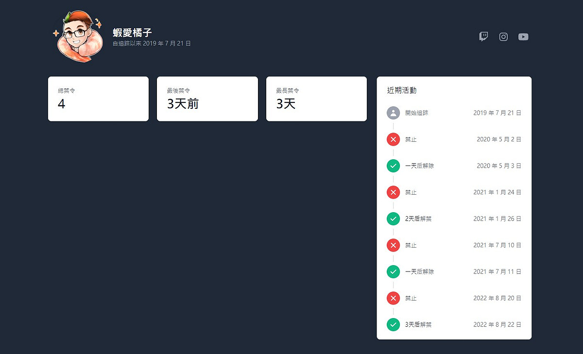 上週六(20日)蝦愛橘子的頻道遭Twitch Ban台7天，但在3天後成功提前解Ban。