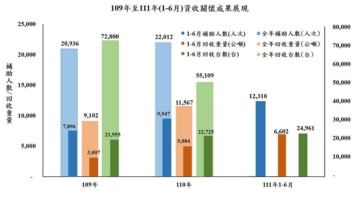 109-111年6月資收關懷成果。（示意圖） 圖：環保署／提供