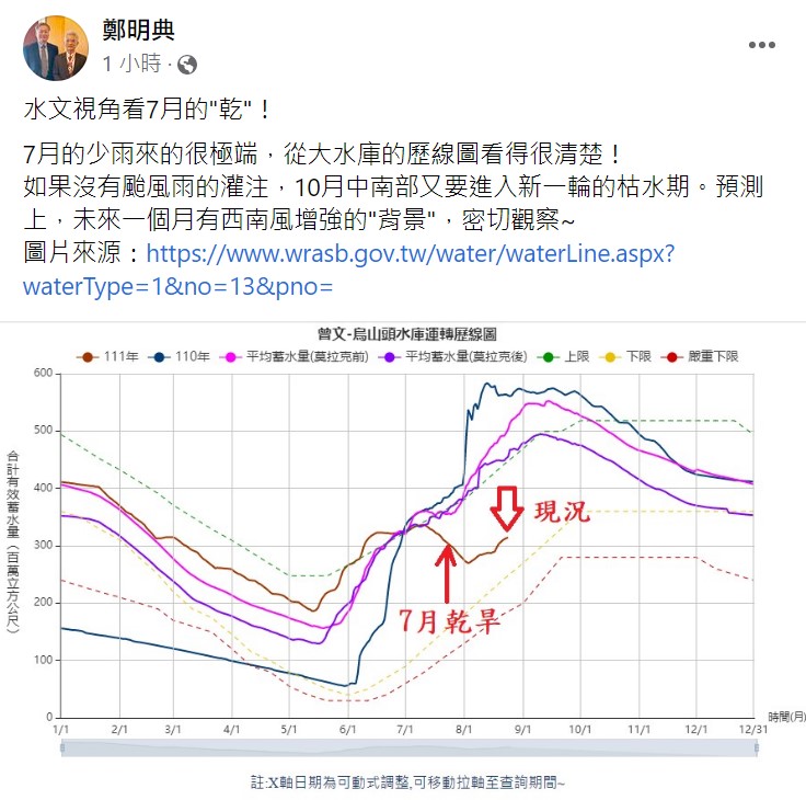 鄭明典指出若今年再無颱風，10月中南部可能進入新一波枯水期。 圖：翻攝自鄭明典臉書