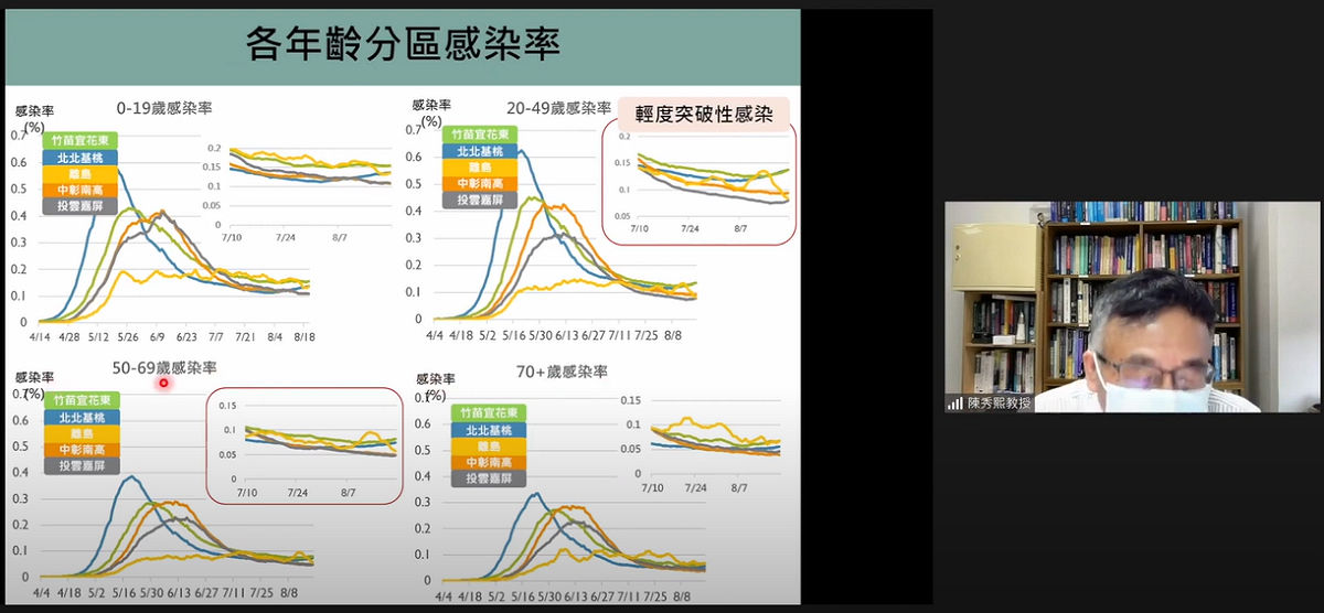 台灣大學公共衛生學院教授陳秀熙指出，北北基桃、竹苗宜花東地區感染率有上升趨勢，大部分集中在20至49歲族群。 圖：翻攝自新冠肺炎科學防疫園地YouTube