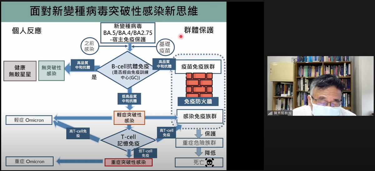 陳秀熙說明，身體免疫情形大致可分為三類，包括無突破性感染保護、輕症突破性感染及重症突破性感染。 圖：翻攝自新冠肺炎科學防疫園地YouTube