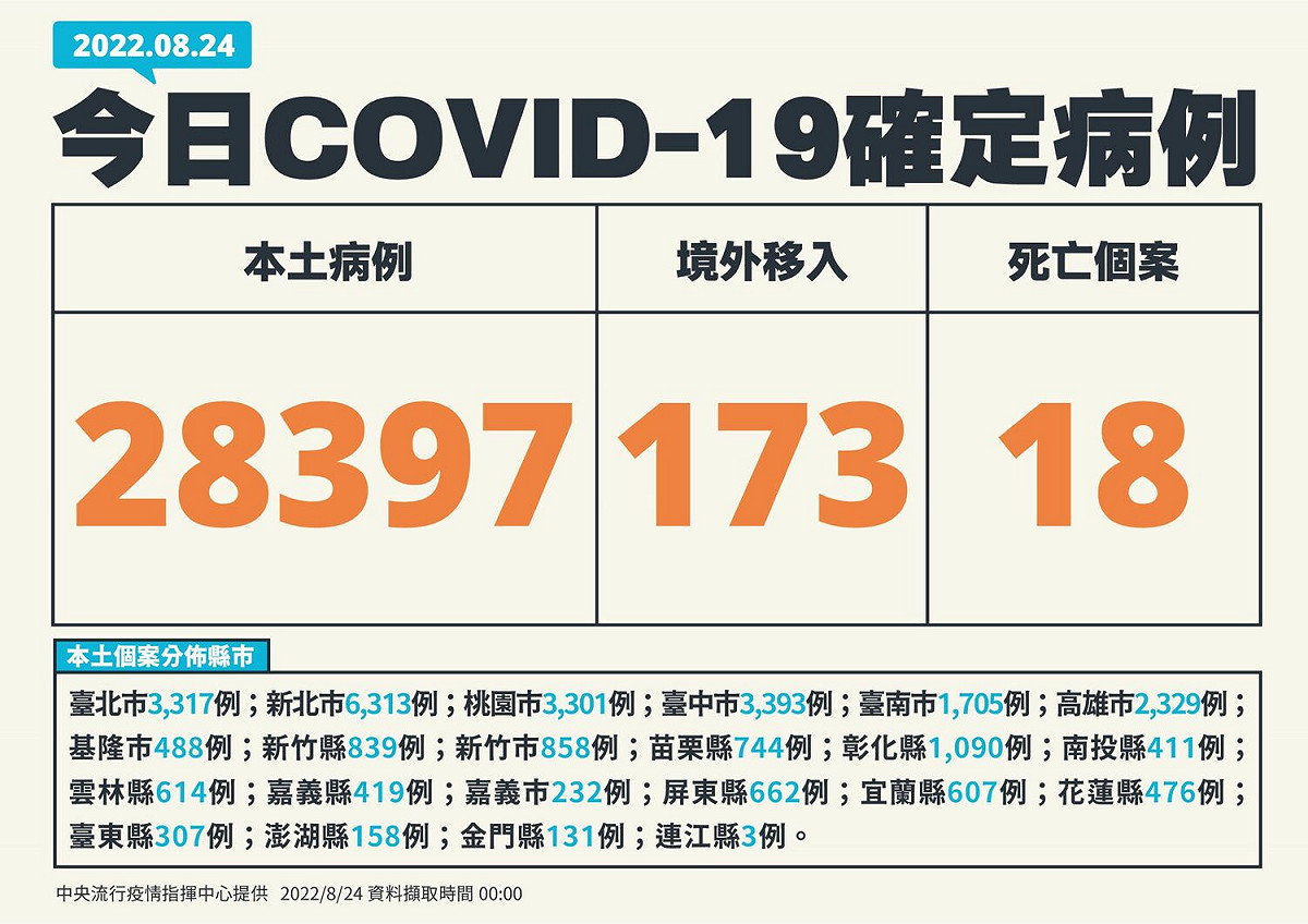 8/24新增個案 圖：中央流行疫情指揮中心/提供
