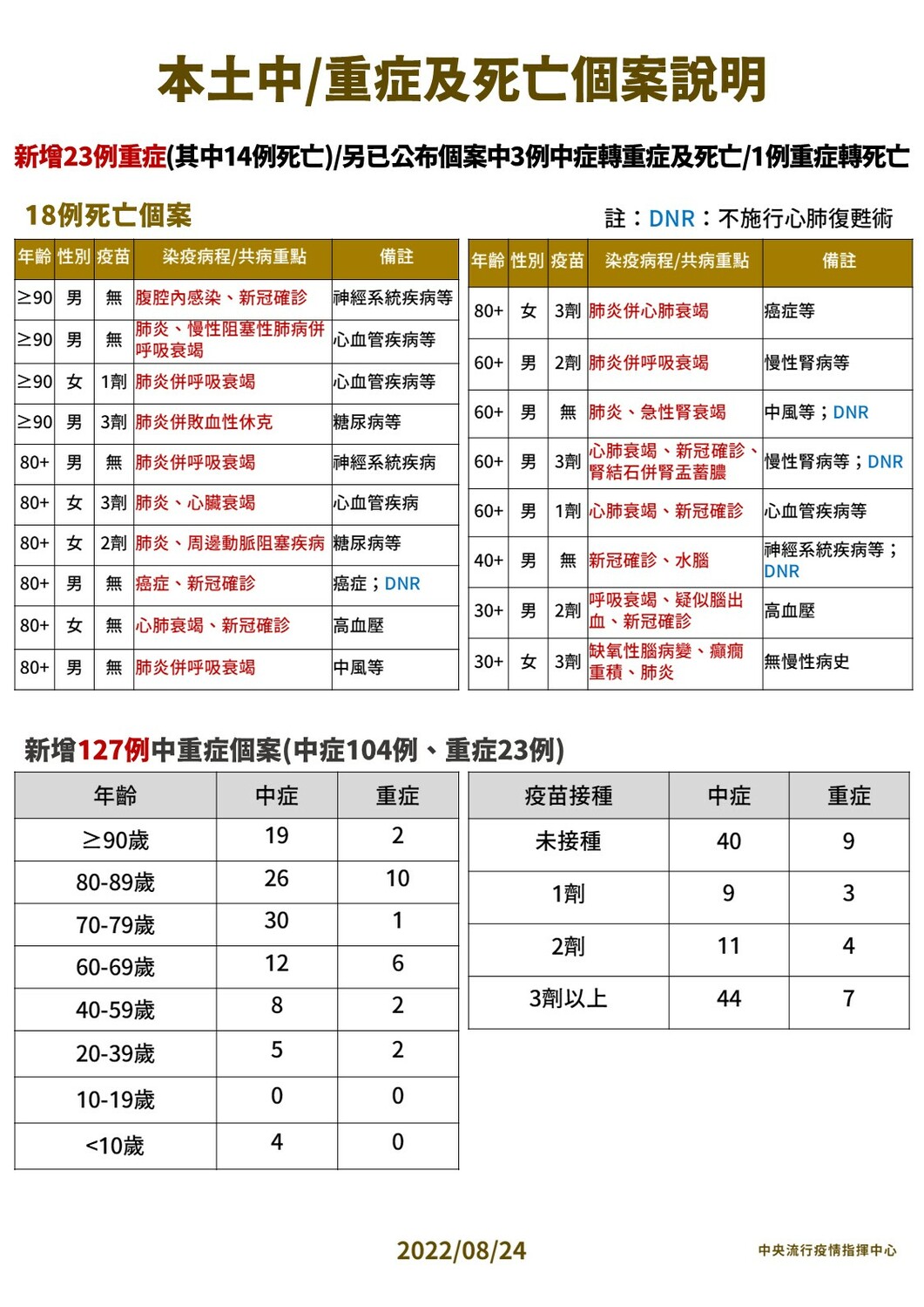 8/24本土中重度及死亡個案說明。 圖：中央流行疫情指揮中心／提供