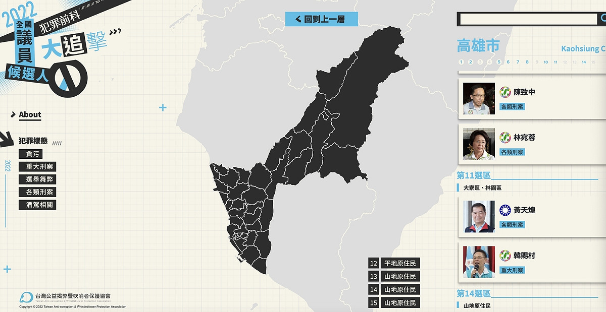 據今日啟用的「2022全國議員候選人犯罪前科大追擊」網站資料，具前科議員數最多的三個縣市分別為高雄市18人、新北市12人跟彰化縣11人，全國並僅澎湖縣未有議員留下案底。 圖：截自「2022全國議員候選人犯罪前科大追擊」網站