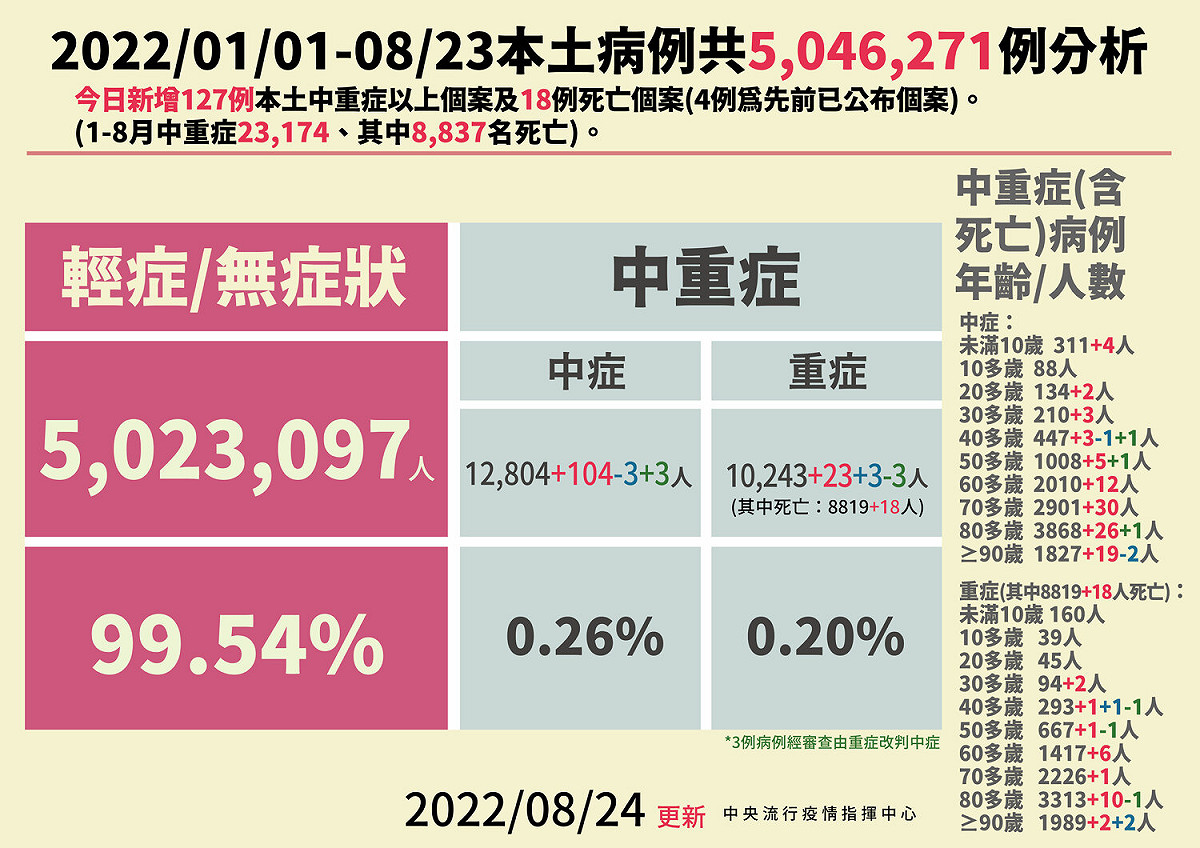 8/24本土病例分析。 圖：中央流行疫情指揮中心／提供