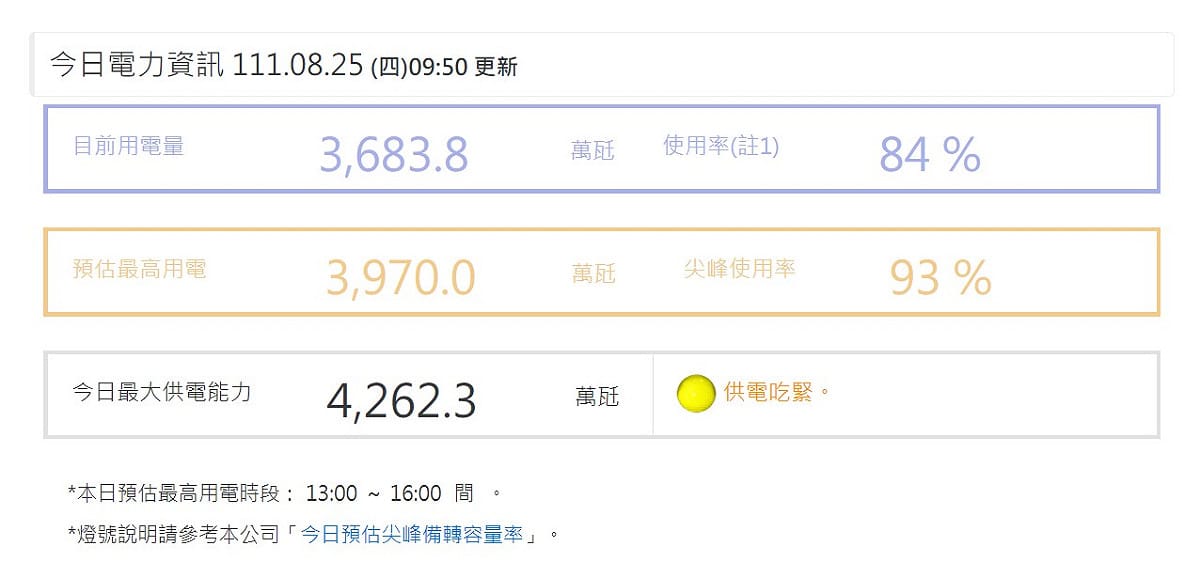 今日電力資訊。 圖：翻攝自台灣電力公司網站