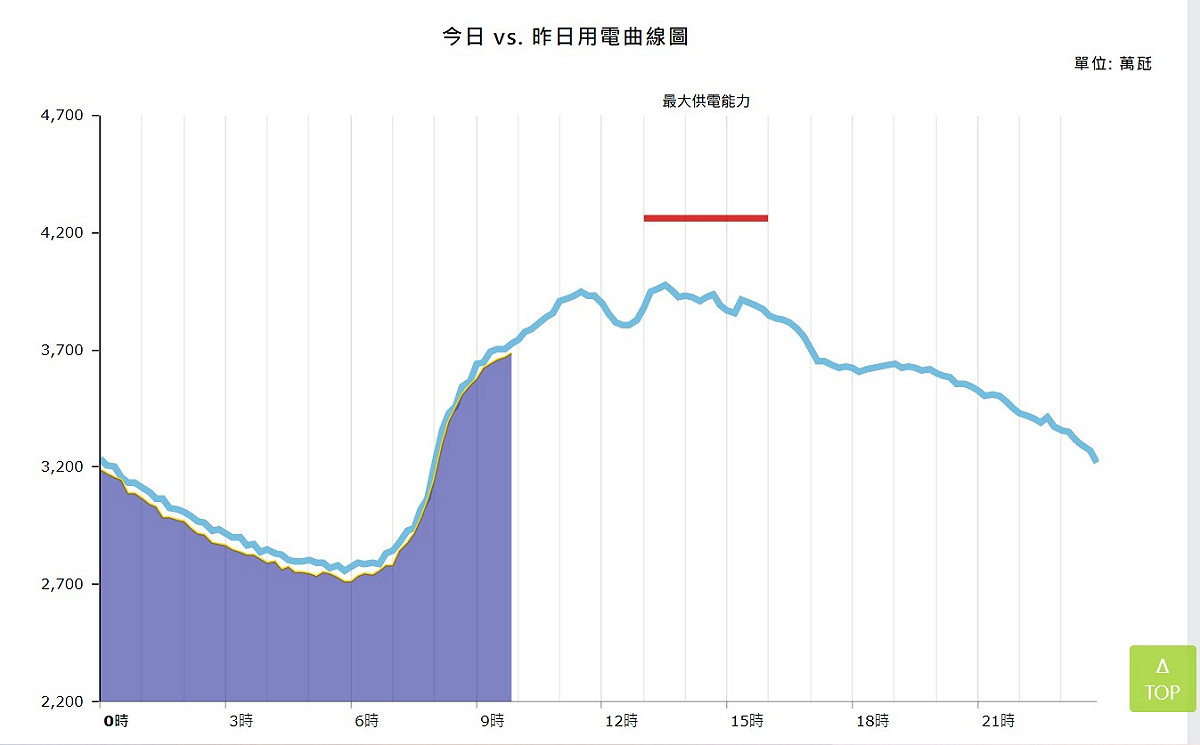 今日 vs. 昨日用電曲線圖。 圖：翻攝自台灣電力公司網站