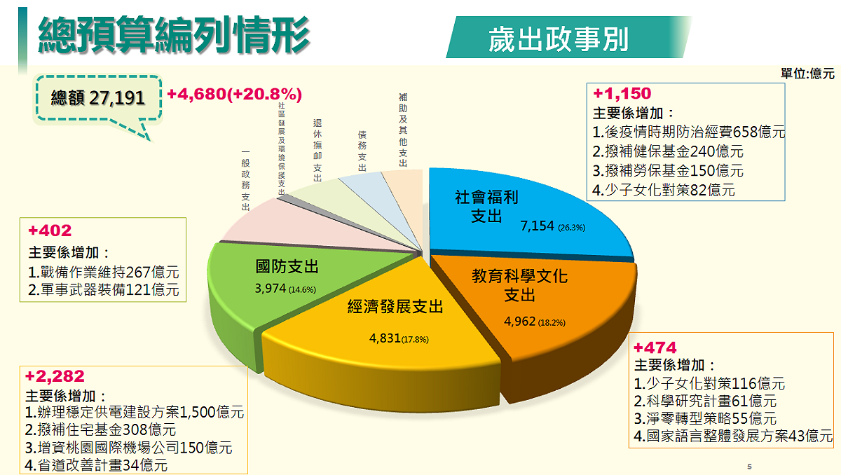 112年度歲出總預算編列情形。 圖：主計總處提供