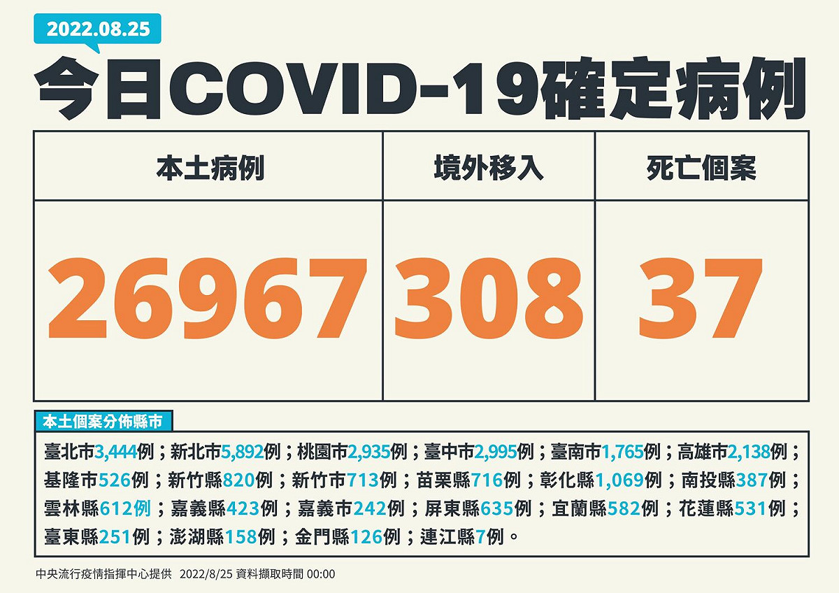 8/25新增病例一覽 圖：中央流行疫情指揮中心/提供