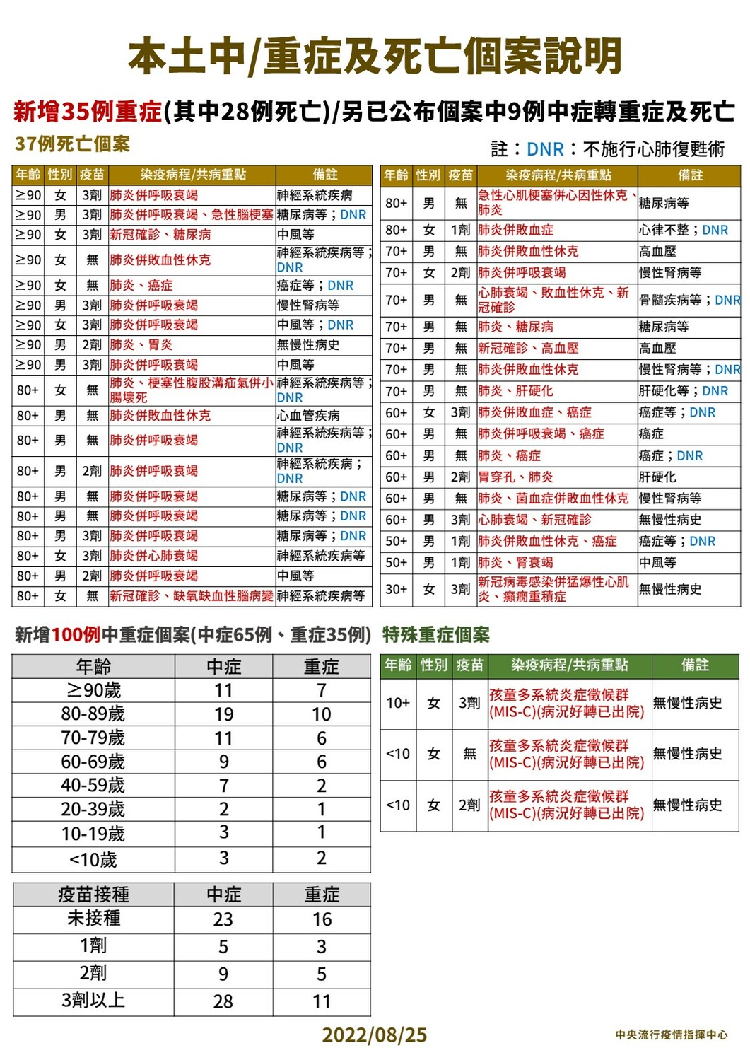 本土中重度及死亡個案說明。 圖：中央流行疫情指揮中心 / 提供