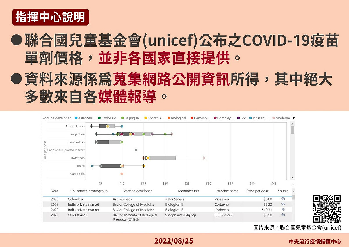 聯合國兒童基金會公布新冠疫苗採買價格，指揮中心今針對此提出相關說明。 圖：中央流行疫情指揮中心/提供