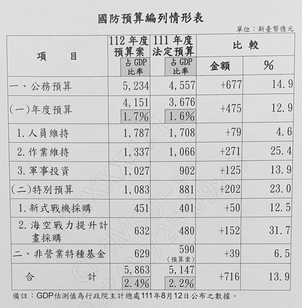 112年國防預算編列情形表。 表：國防部提供