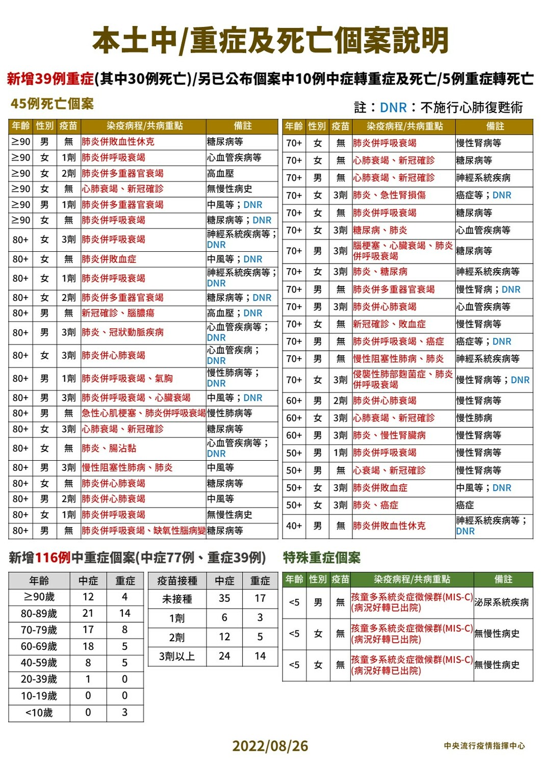 8/26本土中重度及死亡個案說明。 圖：中央流行疫情指揮中心／提供