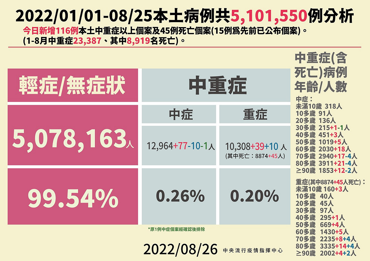 8/26本土病例分析。 圖：中央流行疫情指揮中心／提供