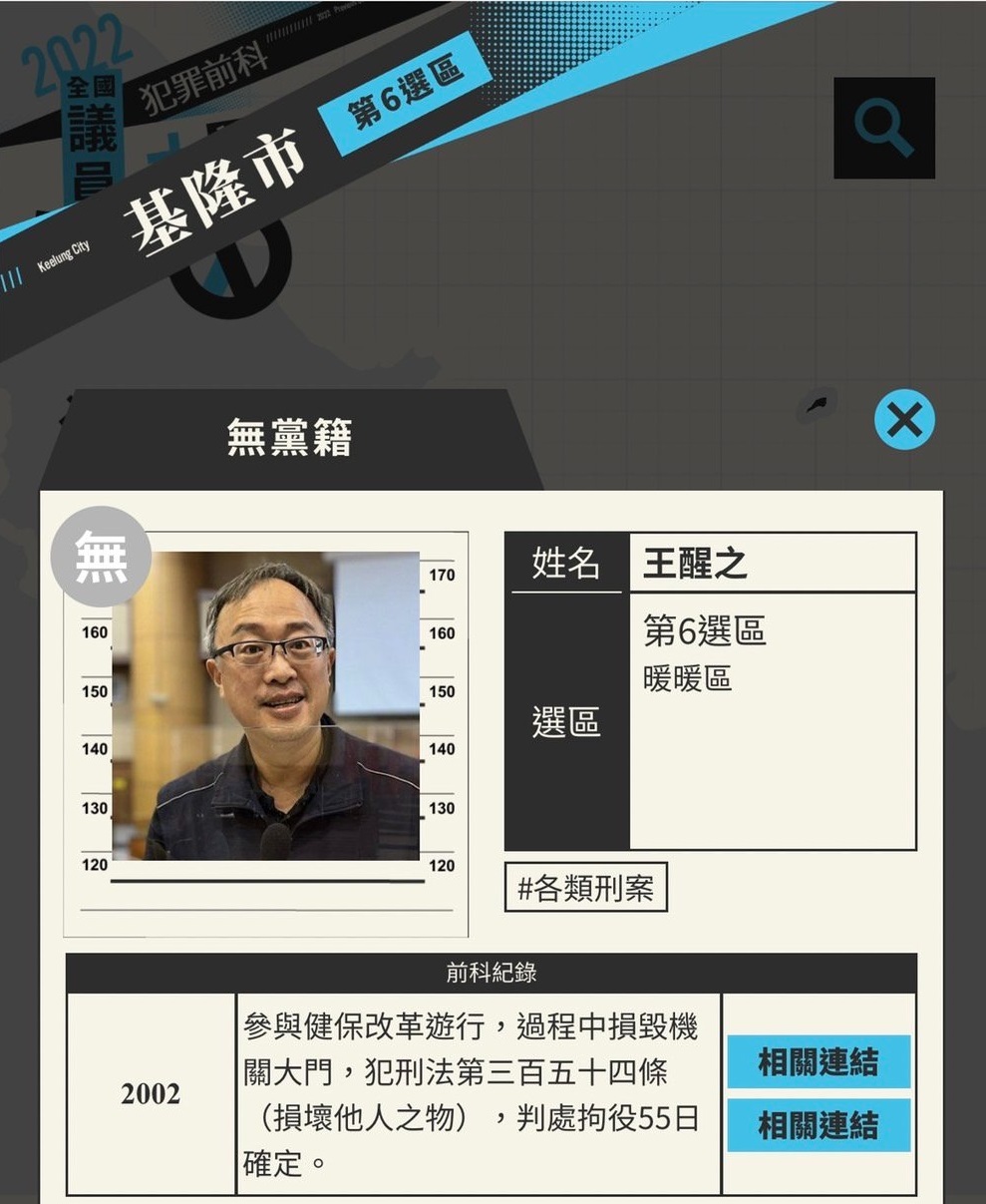 無黨籍基隆市議員王醒之在20年前的一筆撞壞政院大門的前科紀錄，也被黃國昌列在議員犯罪前科名單內。 圖:2022全國議員候選人犯罪前科大追擊網站
