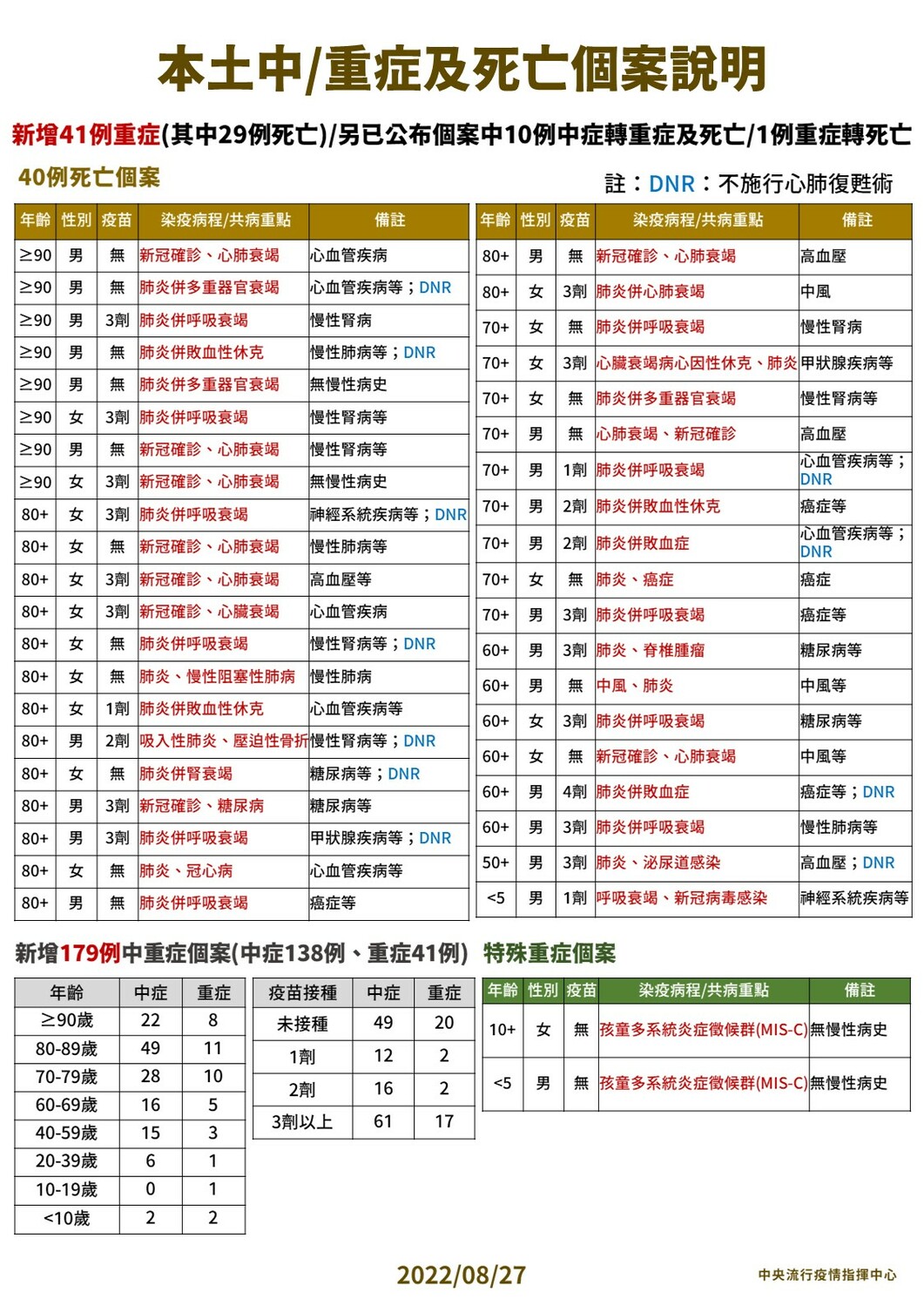 今日本土中重度及死亡個案說明。 圖：中央流行疫情指揮中心／提供