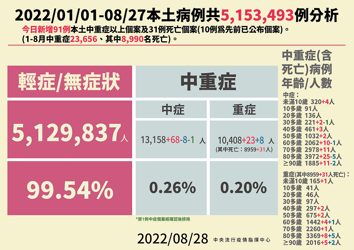 8/28本土病例分析。 圖：中央流行疫情指揮中心／提供