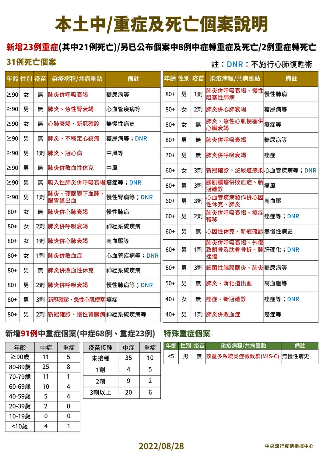 8/28本土中重度及死亡個案。 圖：中央流行疫情指揮中心／提供
