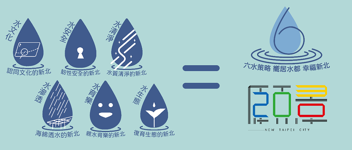 新北六水治理策略。                   圖：新北市水利局提供