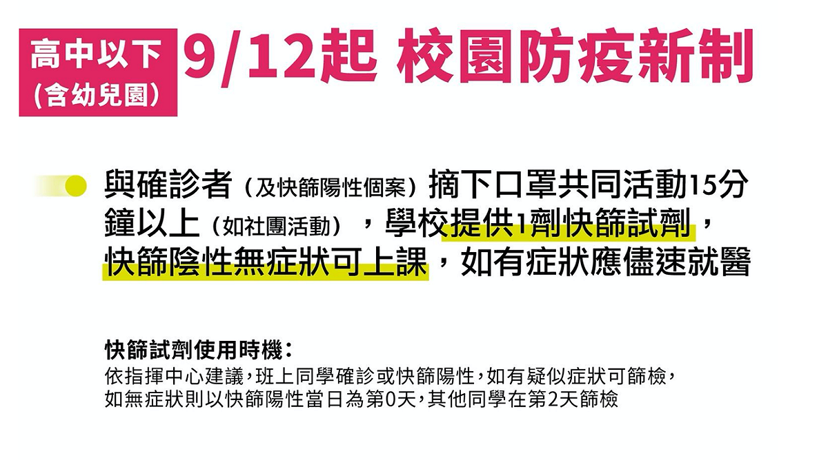 與確診者及快篩陽性個案摘下口罩共同活動15分鐘以上，學校提供1劑免費快篩試劑。 圖：教育部/ 提供