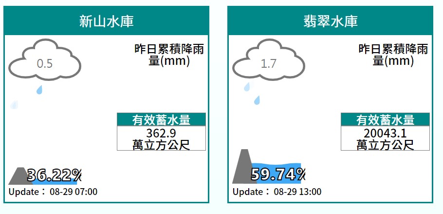 基隆和台北的水情都不樂觀。 圖：翻攝自水利署網站