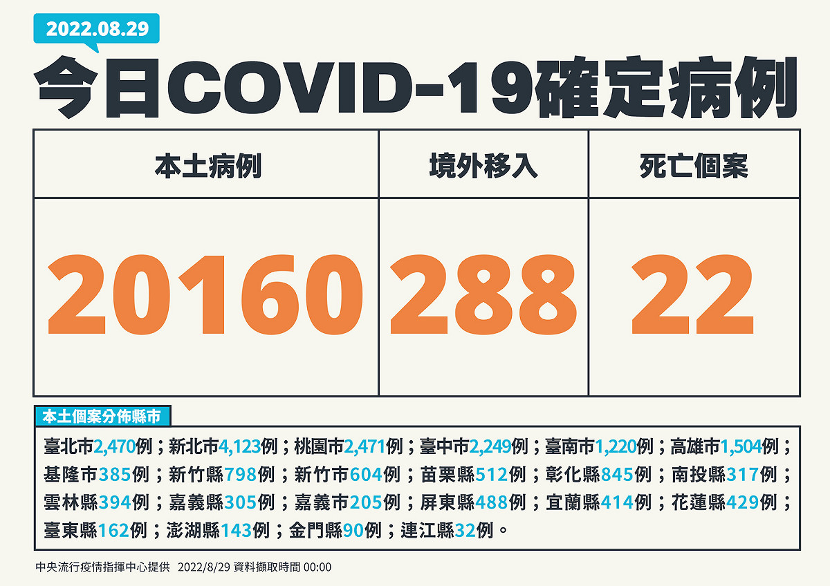 8/29新增個案 圖：中央流行疫情指揮中心/提供